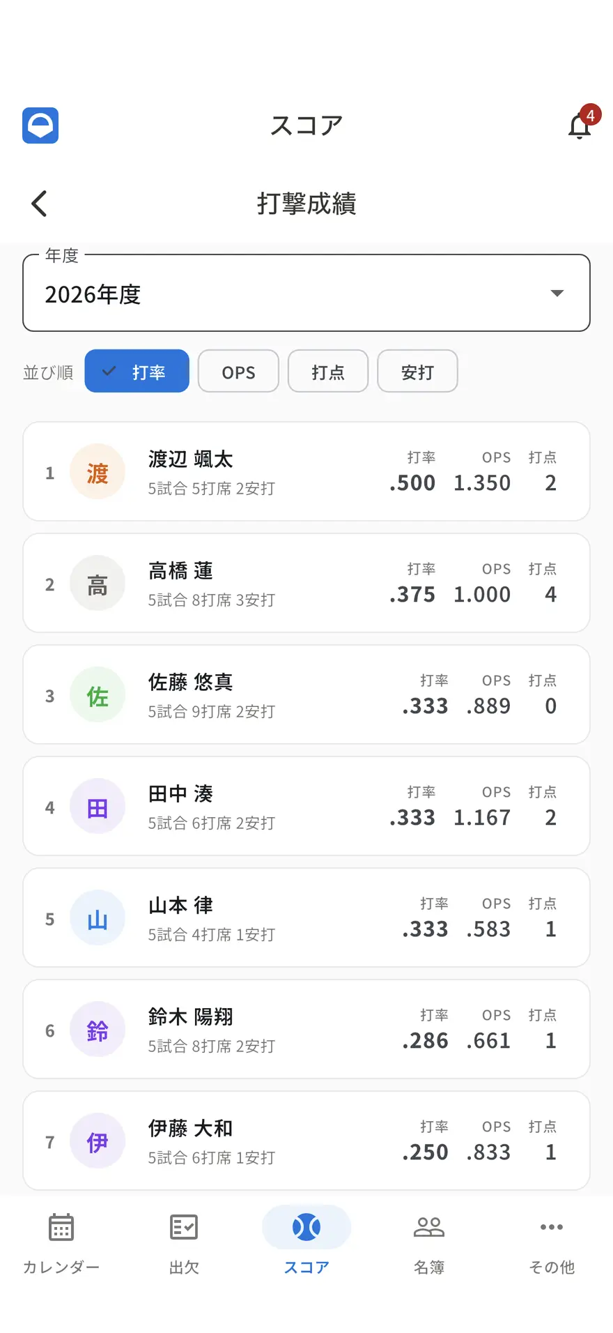 Dagout アプリの打撃成績画面。部員ごとの打率・出塁率・OPS・打点が自動で集計されている