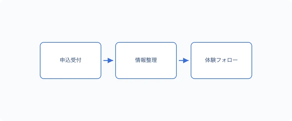 体験入部申込のデジタル化フロー
