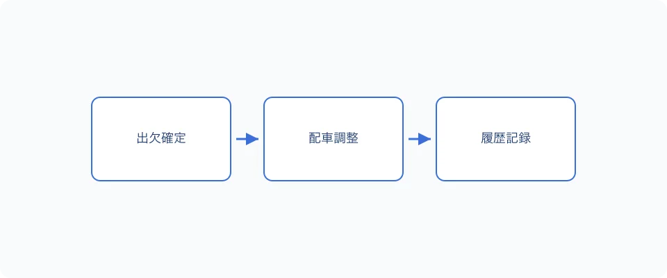 配車当番の偏りが生まれる主な原因