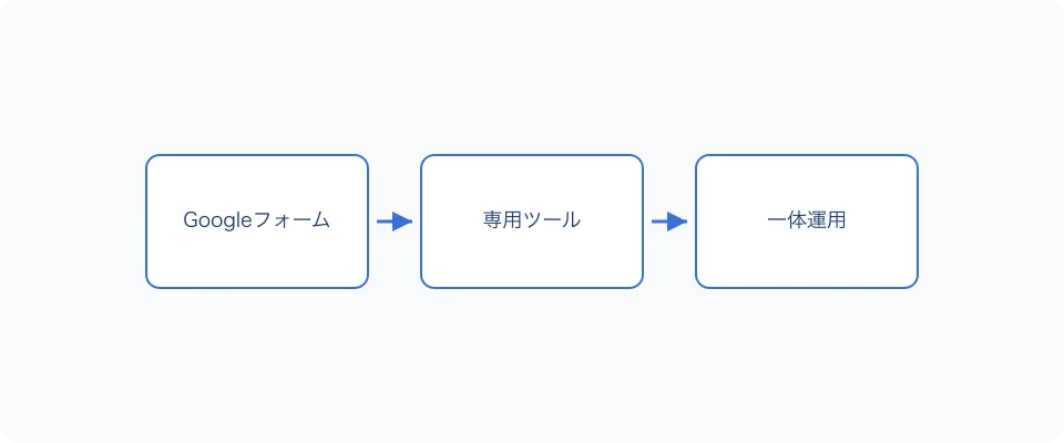 Googleフォームで出欠を集める流れ