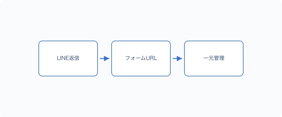 LINE出欠管理で起きやすい問題の流れ