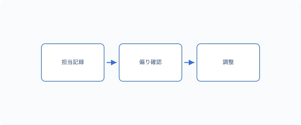 保護者当番の偏りが生まれる3つの構造