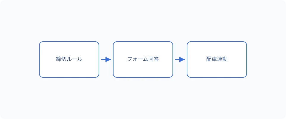 少年サッカー出欠管理の課題フロー