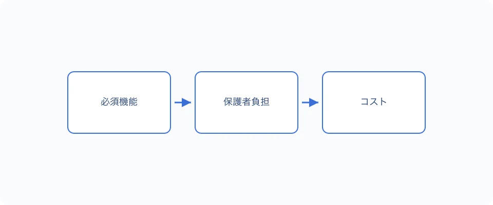 チーム管理アプリ選定のチェック1：一体管理