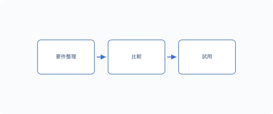出欠管理アプリ比較の5観点フロー