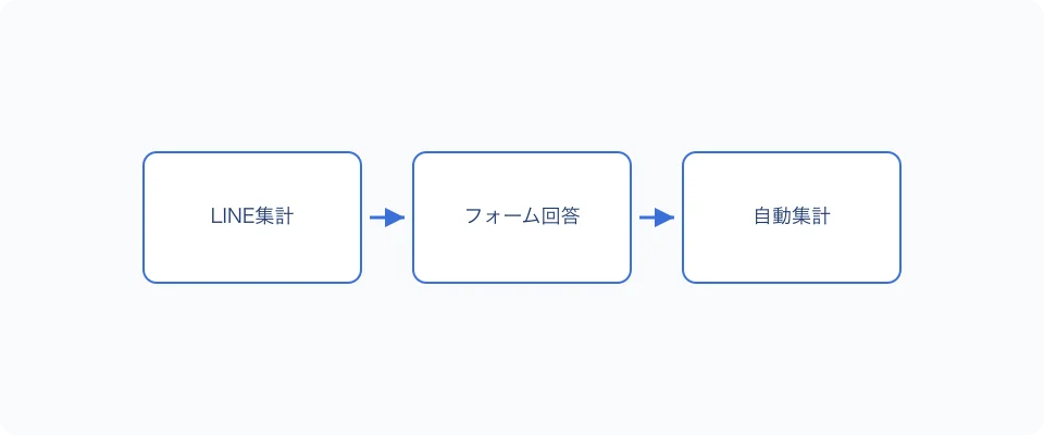 少年野球チームの出欠管理で役員が抱えがちな負担の整理図