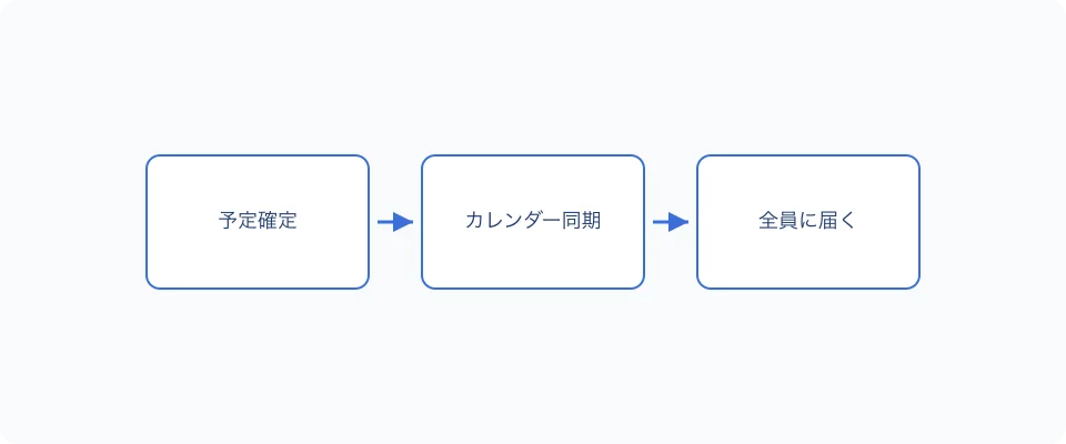 予定確定からGoogleカレンダーへの同期フロー