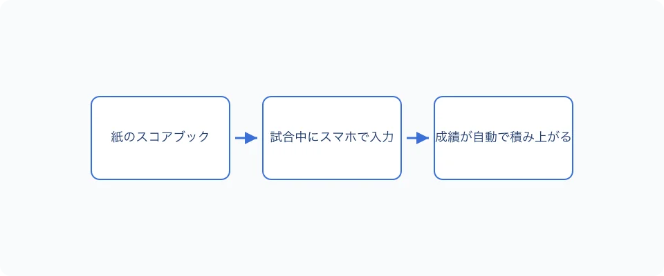 紙のスコアブックからスマホ入力への流れ