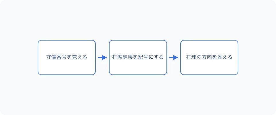 守備番号・打席結果・打球方向の順に覚えるスコアブックの書き方の流れ