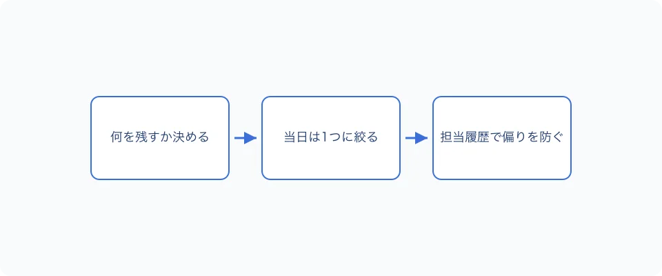 スコアラー当番を保護者で回すまでの流れ
