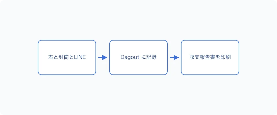 会費の表・出納帳・領収書・LINE に分かれた会計の作業を Dagout 1つへ寄せる流れ