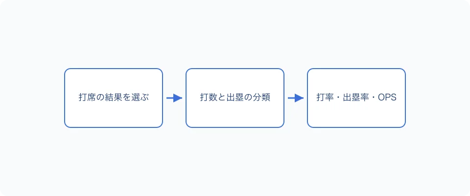 打席から打率・出塁率・OPS を出す流れ