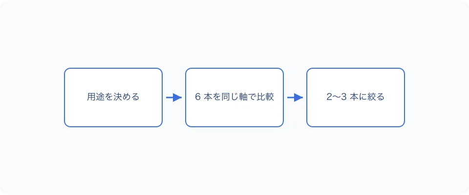 用途を決めてから 6 本を同じ軸で比較し、2〜3 本に絞る流れ