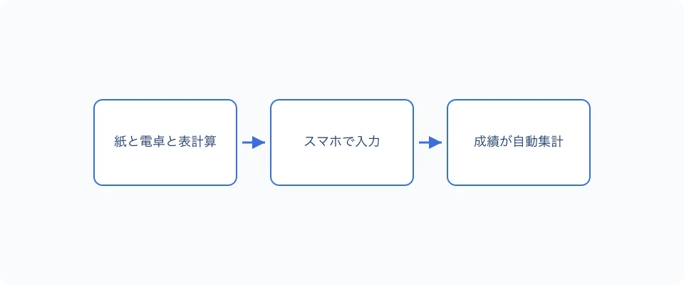 紙と電卓と表計算に分かれた作業をスマホ1台へ寄せる流れ
