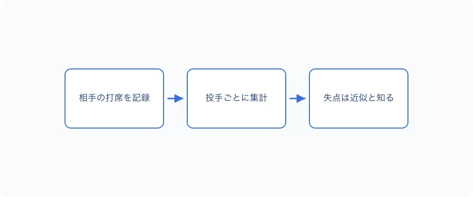 相手の打席を投手ごとに束ねて投手成績にする流れ